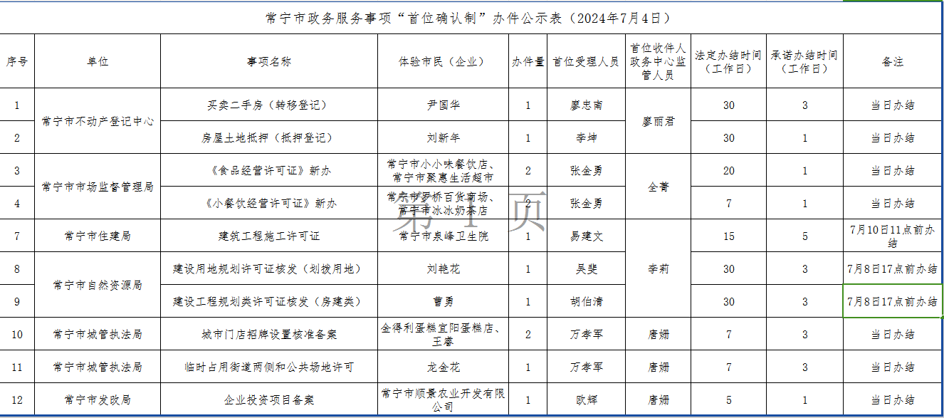 常宁市人民政府门户网站 常宁市政务服务事项“首位确认制”首批办件公示表（2024年7月4日） 